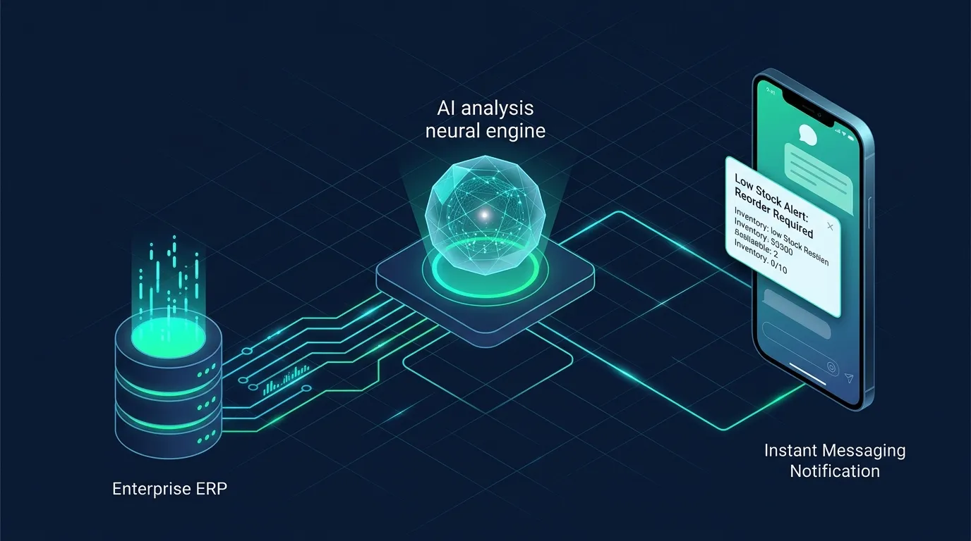 Diagram showing ERP database connecting through AI engine to WhatsApp alerts